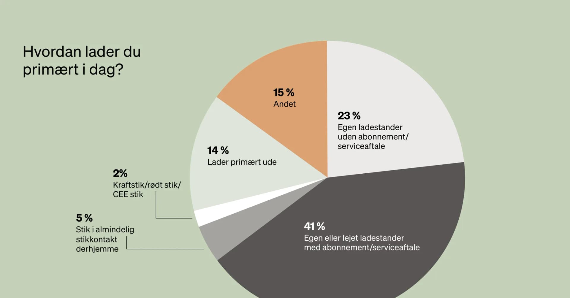 Cirkeldiagram, der viser hvordan danske elbilsejere primært lader i dag.