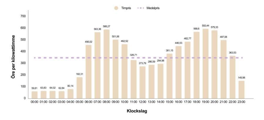 Ett stapeldiagram som visar elpriser per timme under ett dygn i öre per kilowattimme. X-axeln representerar klockslag från 00:00 till 23:00, och Y-axeln visar priset i öre. Diagrammet inkluderar en lila streckad linje som markerar medelpriset för dygnet.