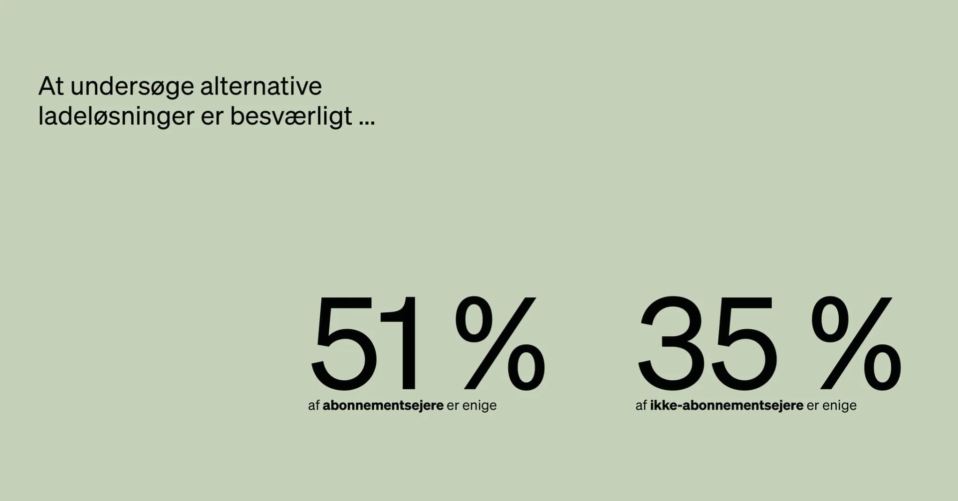 Grafik, der viser andelen af elbilsejere, som oplever det som besværligt at undersøge alternative ladeløsninger