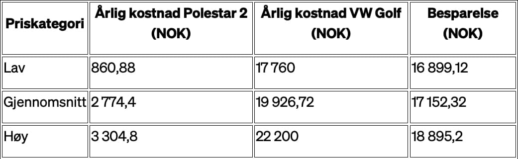 En tabell som viser årlige kostnader i NOK for Polestar 2 og VW Golf i tre priskategorier – lav, gjennomsnitt og høy – samt beregnet besparelse med Polestar 2. I hver kategori er Polestar 2 betydelig billigere å kjøre.