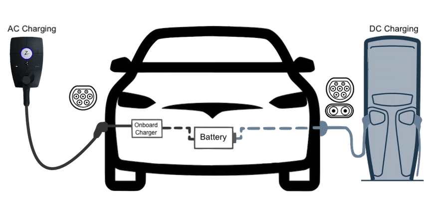 Illustrasjon av AC- og DC-lading: Med en AC-lader (Zaptec Pro) går strømmen gjennom bilens innebygde lader før den når batteriet. Med en DC-lader sendes strømmen direkte til batteriet.