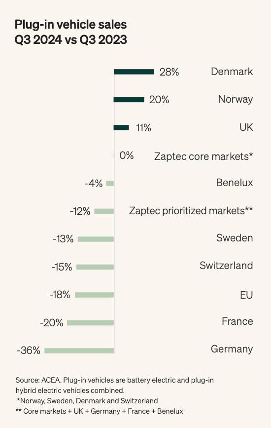 En avlång graf visar försäljningen av laddbara bilar i Q3 2024 jämnfört med Q3 2023.