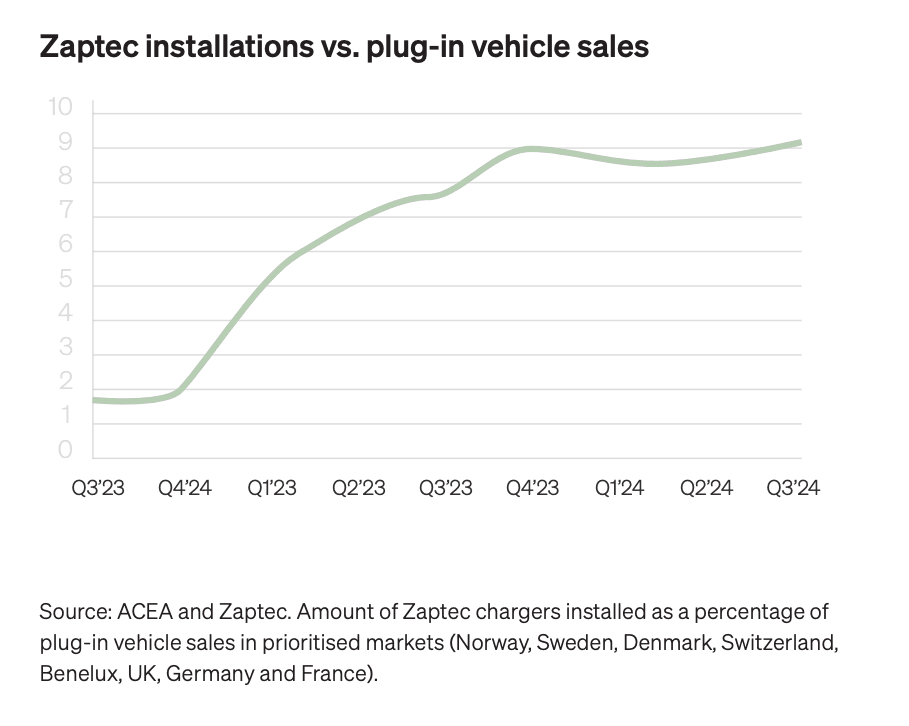 en graf som sträcker sig från q3 2022 fram till Q3 2024, visar en stidande utveckling för installatin av Zaptec laddare vs laddbara bilar