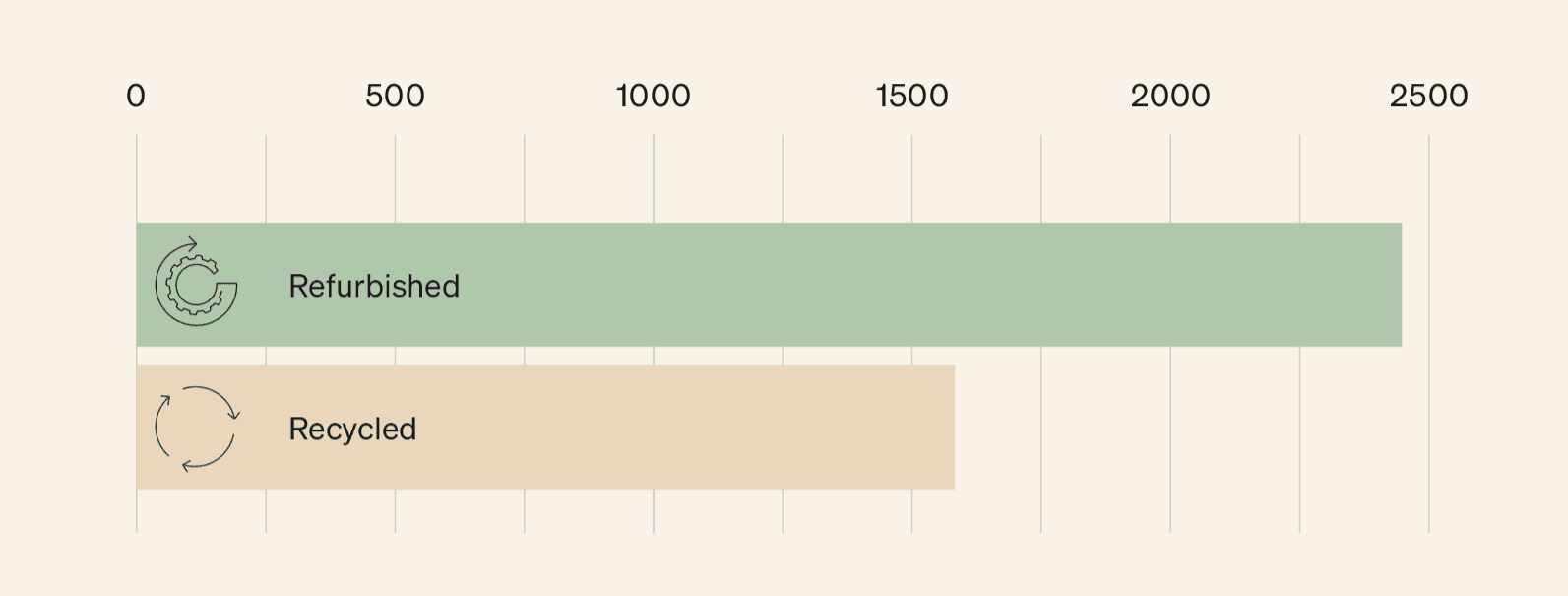 Stolpediagram som sammenligner antall produkter som er refurbished (ca. 2400) og recycled (ca. 1500), der refurbished har lengst stolpe