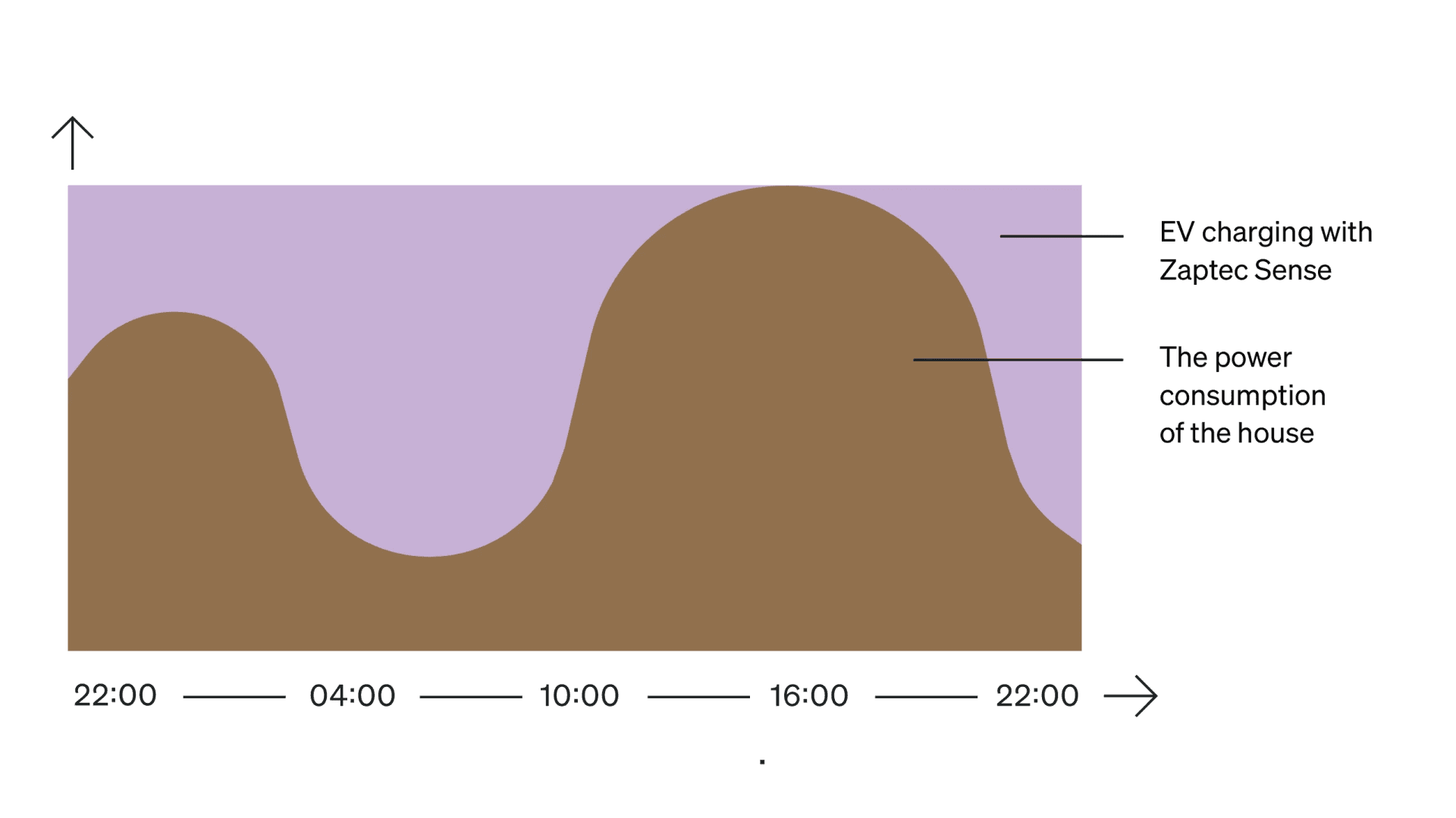 bild som visar kurvor för Zaptec sense